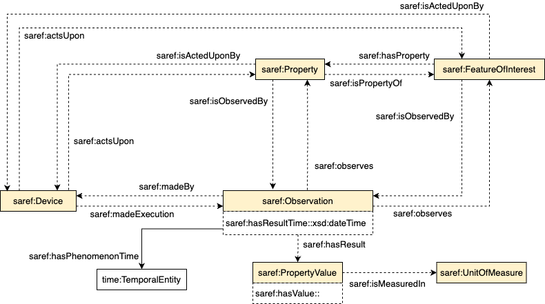 Observation model